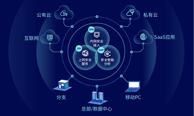 國內首批SASE安全產品 深信服云安全訪問服務重磅發布，引領互聯網安全服務新浪潮