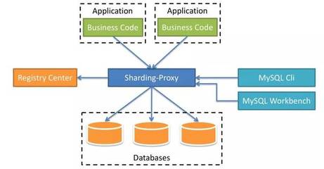 揭秘Sharding-Proxy 面向DBA的數據庫中間層利器